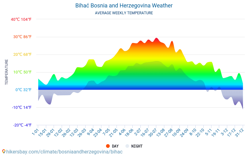 Bihać - Gjennomsnittlig månedlig temperaturen og været 2015 - 2024 Gjennomsnittstemperaturen i Bihać gjennom årene. Gjennomsnittlige været i Bihać, Bosnia-Hercegovina. hikersbay.com