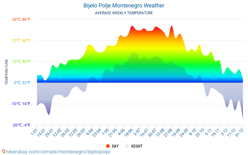 Bijelo Polje - Gemiddelde maandelijkse temperaturen en weer 2015 - 2024 Gemiddelde temperatuur in de Bijelo Polje door de jaren heen. Het gemiddelde weer in Bijelo Polje, Montenegro. hikersbay.com