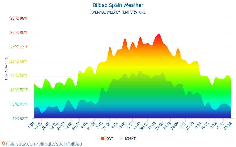Bilbao - Nhiệt độ trung bình hàng tháng và thời tiết 2015 - 2022 Nhiệt độ trung bình ở Bilbao trong những năm qua. Thời tiết trung bình ở Bilbao, Tây Ban Nha. hikersbay.com