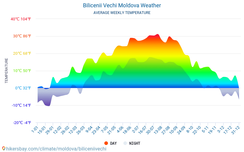 Bilicenii Vechi - Средните месечни температури и времето 2015 - 2024 Средната температура в Bilicenii Vechi през годините. Средно време в Bilicenii Vechi, Молдова. hikersbay.com