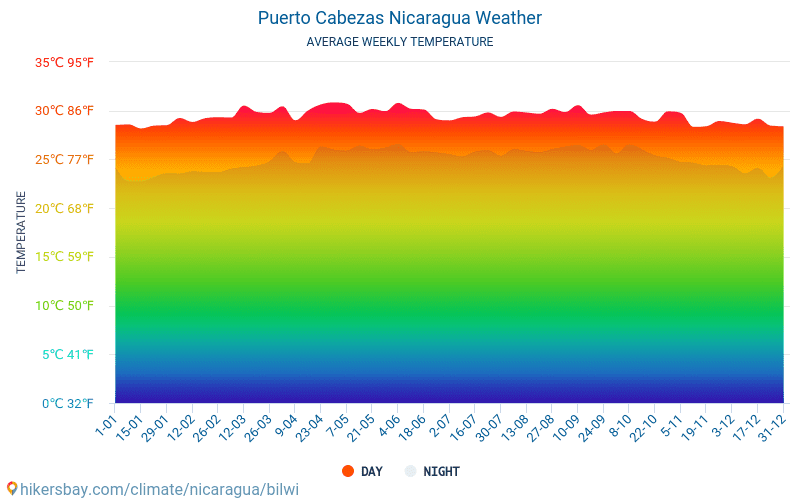 Puerto Cabezas - Средните месечни температури и времето 2015 - 2024 Средната температура в Puerto Cabezas през годините. Средно време в Puerto Cabezas, Никарагуа. hikersbay.com