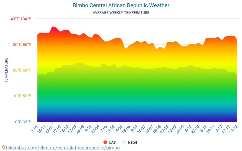 Bimbo - Monatliche Durchschnittstemperaturen und Wetter 2015 - 2024 Durchschnittliche Temperatur im Bimbo im Laufe der Jahre. Durchschnittliche Wetter in Bimbo, Zentralafrikanische Republik. hikersbay.com