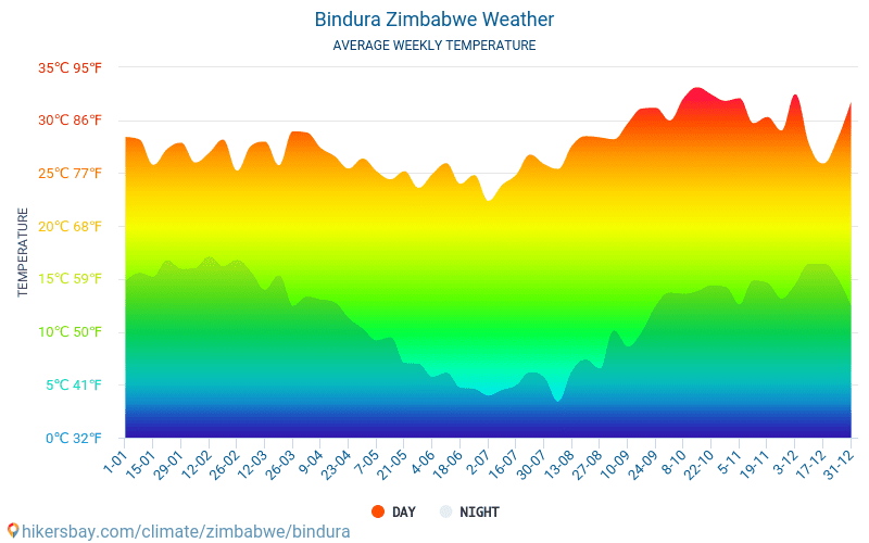 Bindura - Monatliche Durchschnittstemperaturen und Wetter 2015 - 2024 Durchschnittliche Temperatur im Bindura im Laufe der Jahre. Durchschnittliche Wetter in Bindura, Simbabwe. hikersbay.com
