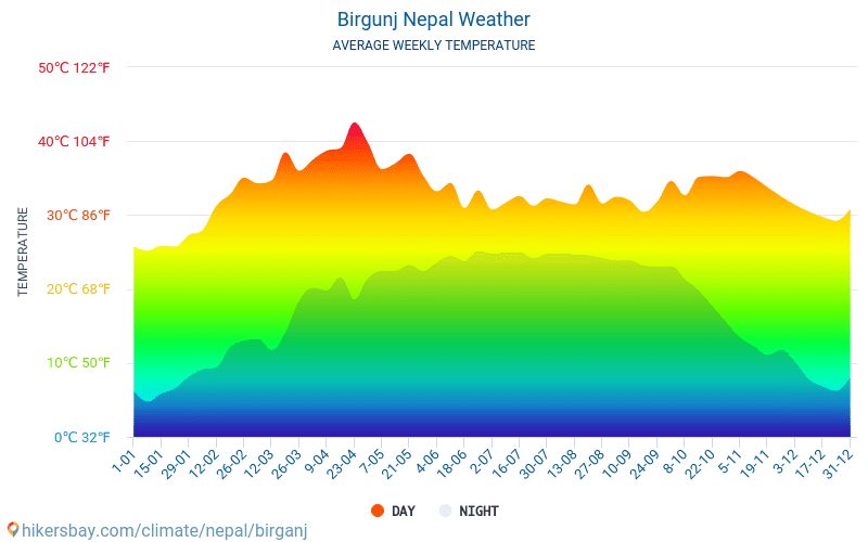 Birgunj - Середні щомісячні температури і погода 2015 - 2024 Середня температура в Birgunj протягом багатьох років. Середній Погодні в Birgunj, Непал. hikersbay.com
