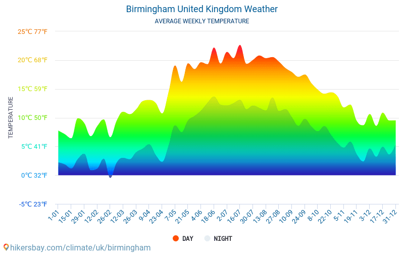 Birmingham - Monatliche Durchschnittstemperaturen und Wetter 2015 - 2024 Durchschnittliche Temperatur im Birmingham im Laufe der Jahre. Durchschnittliche Wetter in Birmingham, Vereinigtes Königreich. hikersbay.com