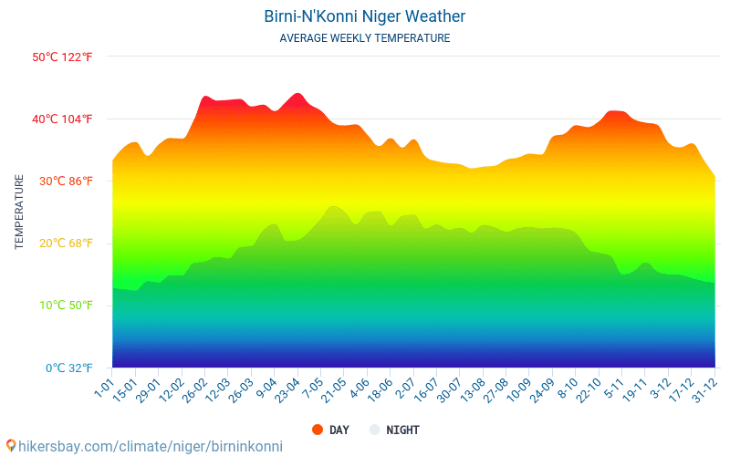 Birni-N'Konni - Average Monthly temperatures and weather 2015 - 2024 Average temperature in Birni-N'Konni over the years. Average Weather in Birni-N'Konni, Niger. hikersbay.com