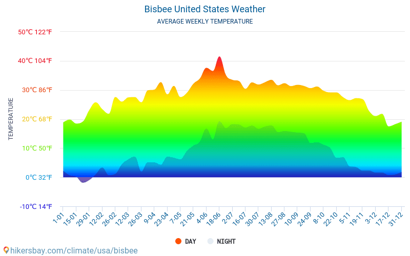 Bisbee - Monatliche Durchschnittstemperaturen und Wetter 2015 - 2024 Durchschnittliche Temperatur im Bisbee im Laufe der Jahre. Durchschnittliche Wetter in Bisbee, Vereinigte Staaten von Amerika. hikersbay.com