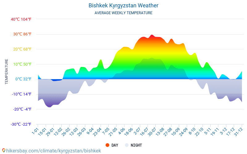 Bisjkek - Gjennomsnittlig månedlig temperaturen og været 2015 - 2024 Gjennomsnittstemperaturen i Bisjkek gjennom årene. Gjennomsnittlige været i Bisjkek, Kirgisistan. hikersbay.com