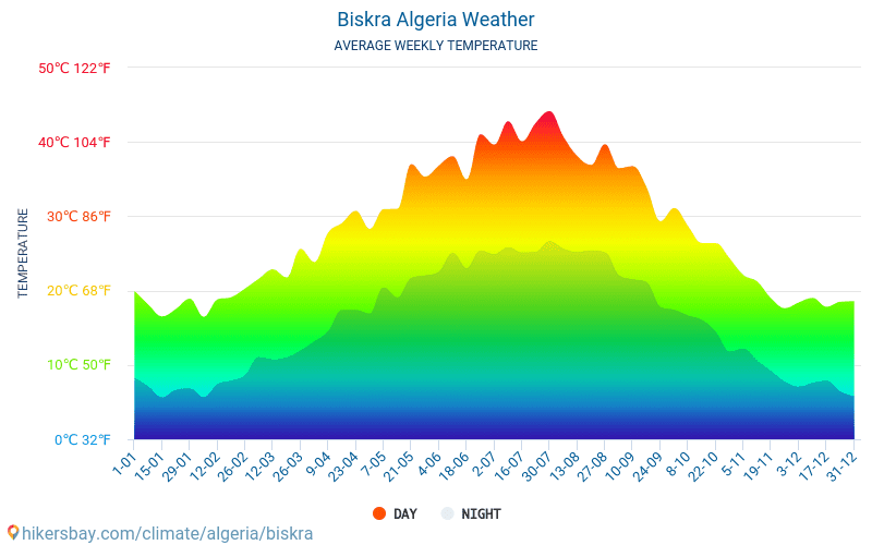 비스크라 - 평균 매달 온도 날씨 2015 - 2024 수 년에 걸쳐 비스크라 에서 평균 온도입니다. 비스크라, 알제리 의 평균 날씨입니다. hikersbay.com