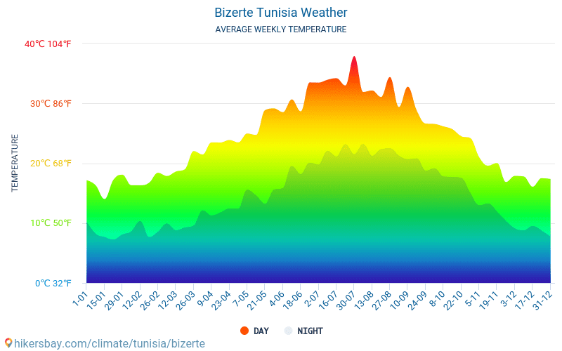 Bizerta - Clima e temperaturas médias mensais 2015 - 2024 Temperatura média em Bizerta ao longo dos anos. Tempo médio em Bizerta, Tunísia. hikersbay.com