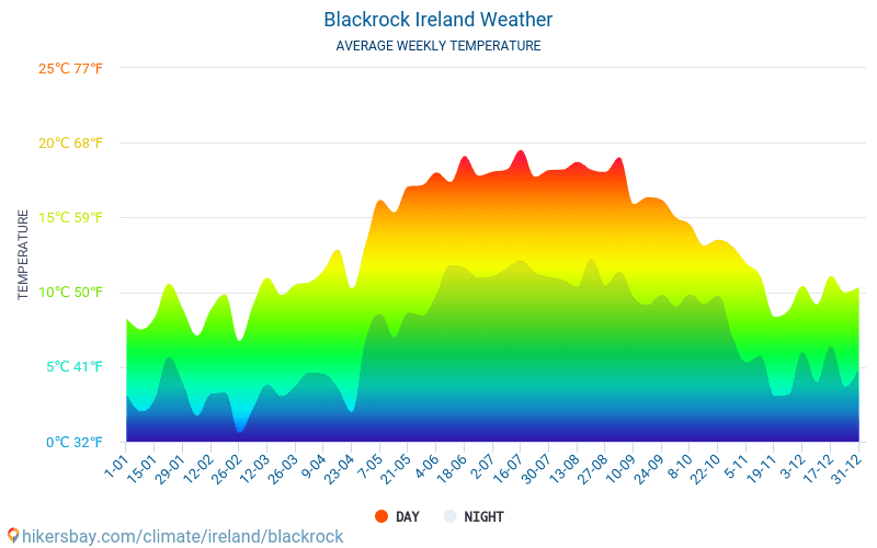 Blackrock - Clima y temperaturas medias mensuales 2015 - 2024 Temperatura media en Blackrock sobre los años. Tiempo promedio en Blackrock, Irlanda. hikersbay.com