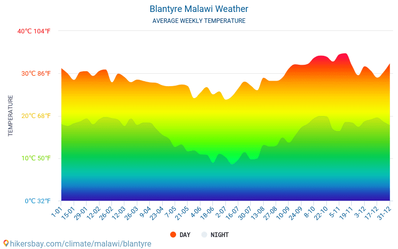 Blantyre - Mēneša vidējā temperatūra un laika 2015 - 2024 Vidējā temperatūra ir Blantyre pa gadiem. Vidējais laika Blantyre, Malāvija. hikersbay.com
