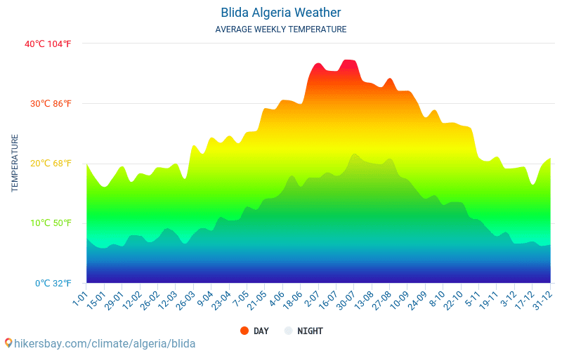 卜利达 - 平均每月气温和天气 2015 - 2024 平均温度在 卜利达 多年来。 卜利达, 阿尔及利亚 中的平均天气。 hikersbay.com