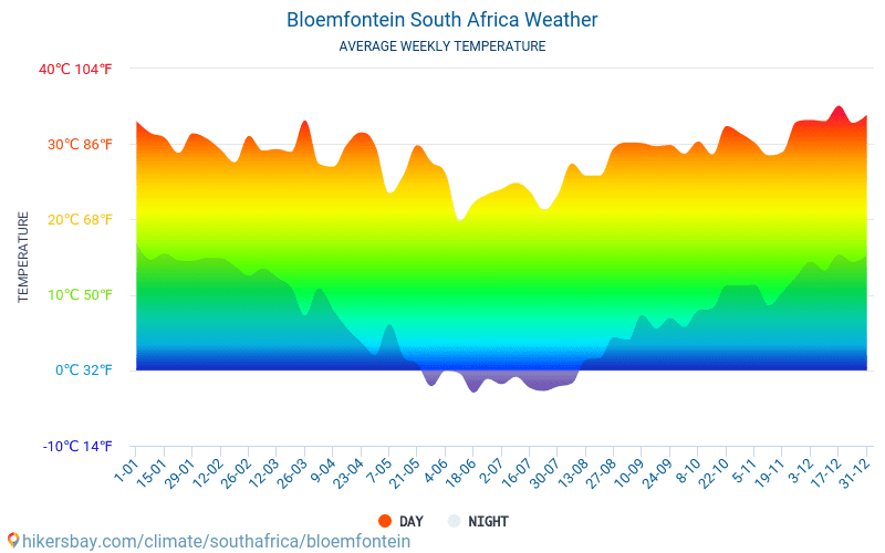 Bloemfontein - Gennemsnitlige månedlige temperatur og vejr 2015 - 2024 Gennemsnitstemperatur i Bloemfontein gennem årene. Gennemsnitlige vejr i Bloemfontein, Sydafrika. hikersbay.com
