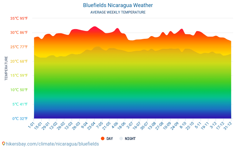 Bluefields - Average Monthly temperatures and weather 2015 - 2024 Average temperature in Bluefields over the years. Average Weather in Bluefields, Nicaragua. hikersbay.com