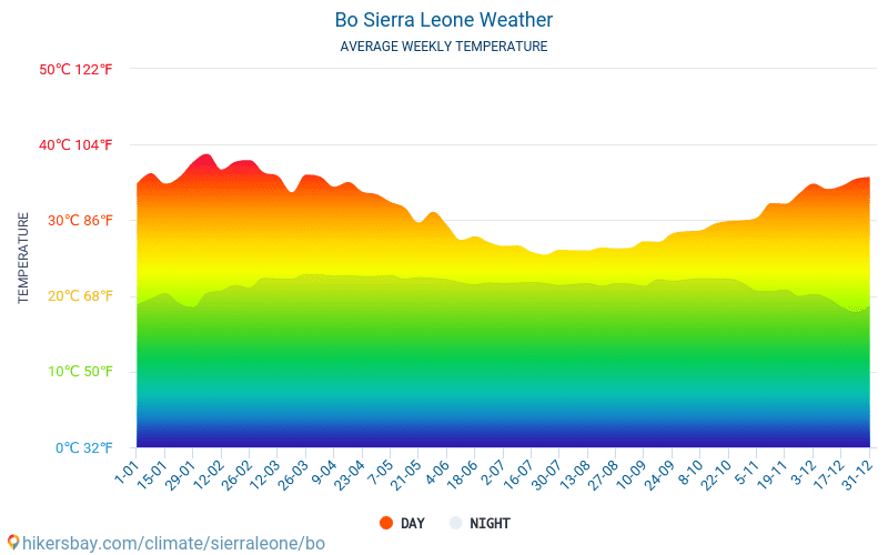 Bo - Gennemsnitlige månedlige temperatur og vejr 2015 - 2024 Gennemsnitstemperatur i Bo gennem årene. Gennemsnitlige vejr i Bo, Sierra Leone. hikersbay.com