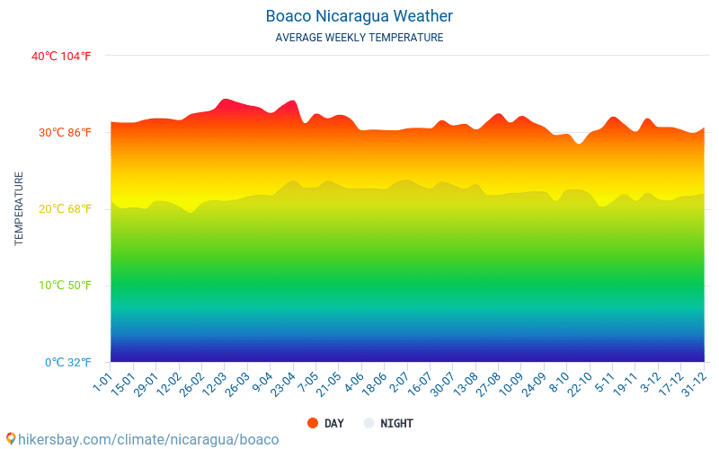 Boaco - Clima y temperaturas medias mensuales 2015 - 2024 Temperatura media en Boaco sobre los años. Tiempo promedio en Boaco, Nicaragua. hikersbay.com