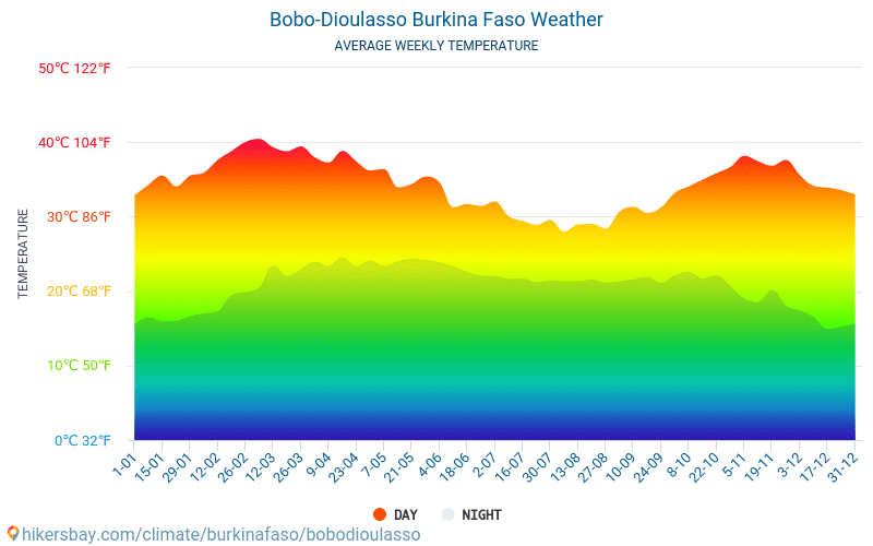 Bobo-Dioulasso - Gennemsnitlige månedlige temperatur og vejr 2015 - 2024 Gennemsnitstemperatur i Bobo-Dioulasso gennem årene. Gennemsnitlige vejr i Bobo-Dioulasso, Burkina Faso. hikersbay.com