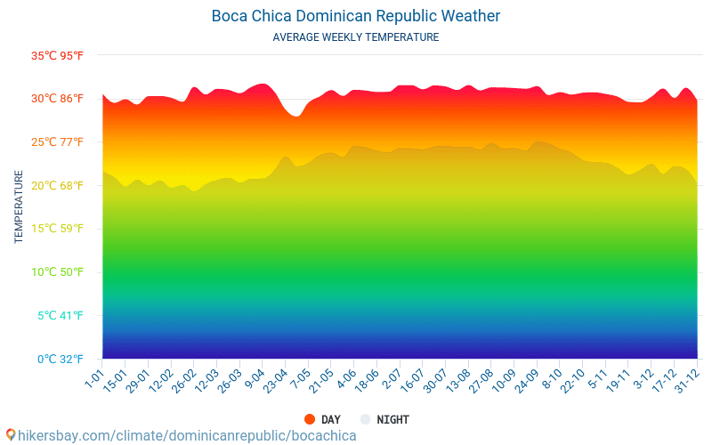 Boca Chica - Gemiddelde maandelijkse temperaturen en weer 2015 - 2024 Gemiddelde temperatuur in de Boca Chica door de jaren heen. Het gemiddelde weer in Boca Chica, Dominicaanse Republiek. hikersbay.com