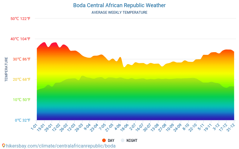 Boda - Clima y temperaturas medias mensuales 2015 - 2024 Temperatura media en Boda sobre los años. Tiempo promedio en Boda, República Centroafricana. hikersbay.com