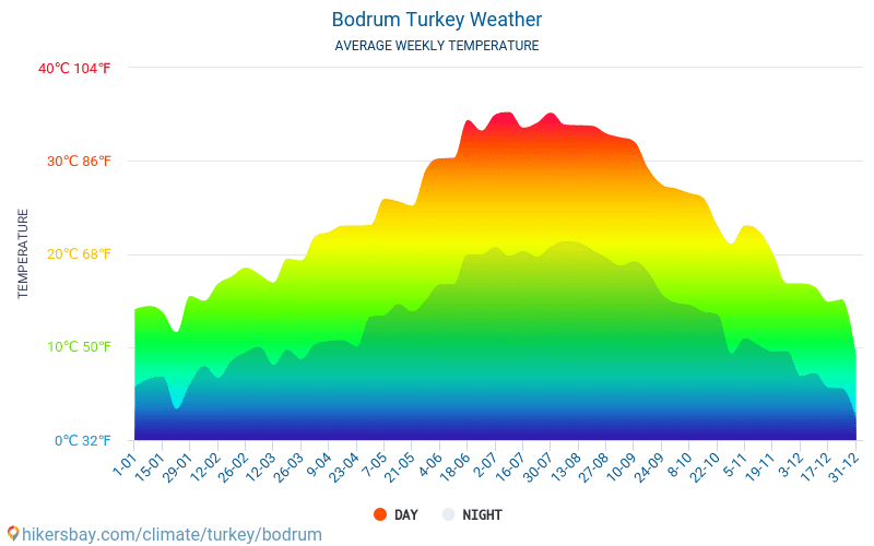 Bodrum - Průměrné měsíční teploty a počasí 2015 - 2024 Průměrná teplota v Bodrum v letech. Průměrné počasí v Bodrum, Turecko. hikersbay.com
