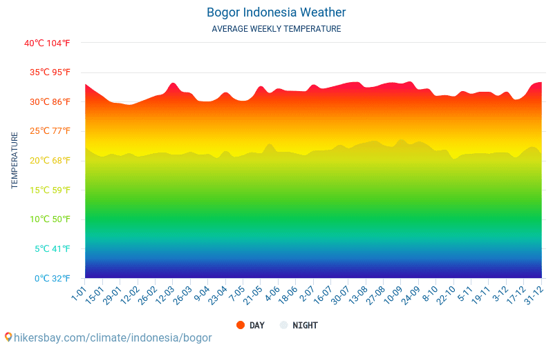 Богор - Средните месечни температури и времето 2015 - 2024 Средната температура в Богор през годините. Средно време в Богор, Индонезия. hikersbay.com