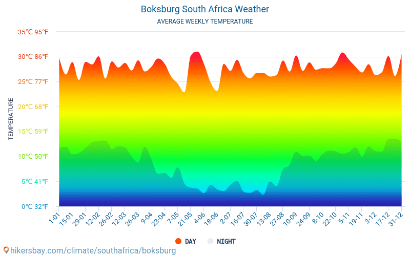 Boksburg - Clima e temperaturas médias mensais 2015 - 2024 Temperatura média em Boksburg ao longo dos anos. Tempo médio em Boksburg, África do Sul. hikersbay.com