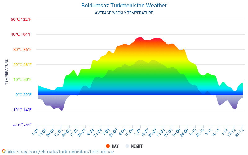 Boldumsaz - สภาพอากาศและอุณหภูมิเฉลี่ยรายเดือน 2015 - 2024 อุณหภูมิเฉลี่ยใน Boldumsaz ปี สภาพอากาศที่เฉลี่ยใน Boldumsaz, ประเทศเติร์กเมนิสถาน hikersbay.com