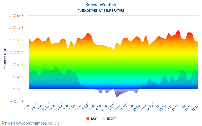 Болівія - Середні щомісячні температури і погода 2015 - 2024 Середня температура в Болівія протягом багатьох років. Середній Погодні в Болівія. hikersbay.com