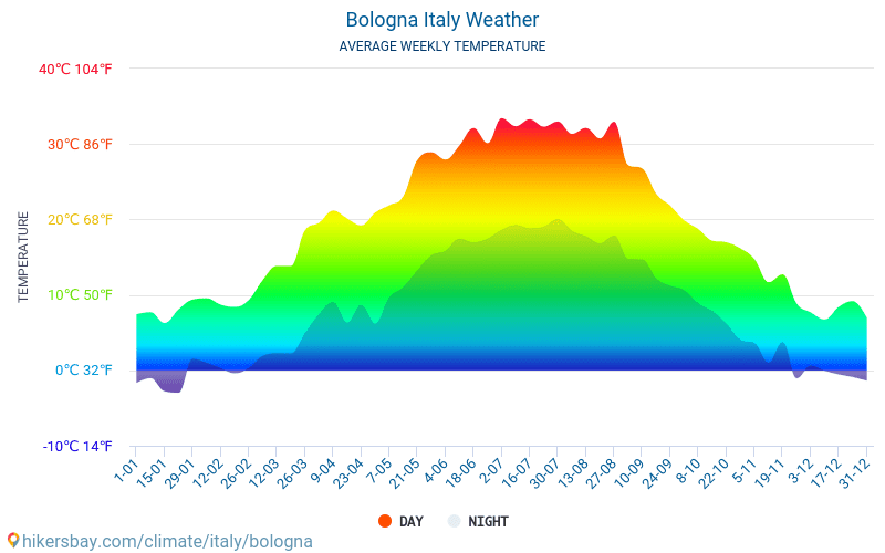 Болоня - Средните месечни температури и времето 2015 - 2024 Средната температура в Болоня през годините. Средно време в Болоня, Италия. hikersbay.com
