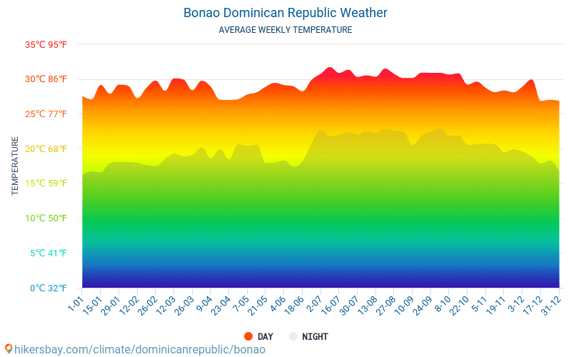 Bonao - Clima y temperaturas medias mensuales 2015 - 2024 Temperatura media en Bonao sobre los años. Tiempo promedio en Bonao, República Dominicana. hikersbay.com