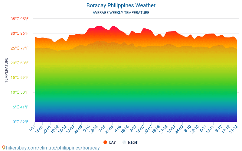 Boracay - Clima e temperaturas médias mensais 2015 - 2024 Temperatura média em Boracay ao longo dos anos. Tempo médio em Boracay, Filipinas. hikersbay.com