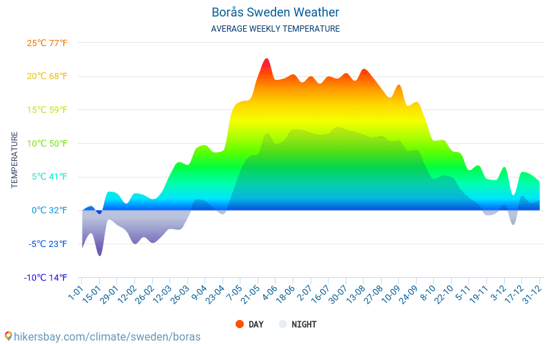 Borås - Clima y temperaturas medias mensuales 2015 - 2024 Temperatura media en Borås sobre los años. Tiempo promedio en Borås, Suecia. hikersbay.com