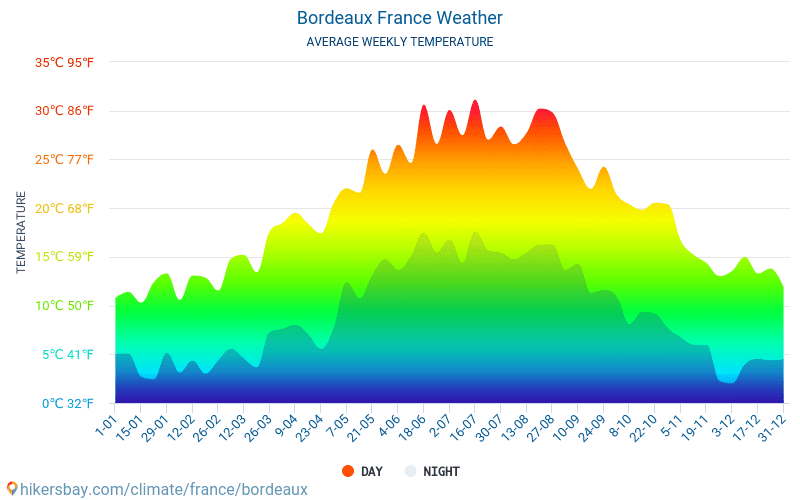 Bordeaux - Gemiddelde maandelijkse temperaturen en weer 2015 - 2024 Gemiddelde temperatuur in de Bordeaux door de jaren heen. Het gemiddelde weer in Bordeaux, Frankrijk. hikersbay.com