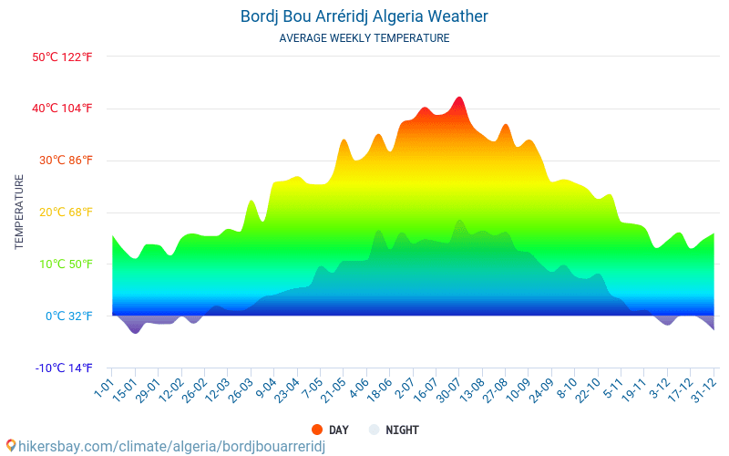 布阿拉里季堡 - 平均每月气温和天气 2015 - 2024 平均温度在 布阿拉里季堡 多年来。 布阿拉里季堡, 阿尔及利亚 中的平均天气。 hikersbay.com