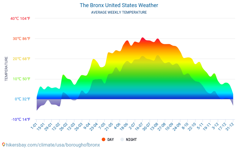 El Bronx - Clima y temperaturas medias mensuales 2015 - 2024 Temperatura media en El Bronx sobre los años. Tiempo promedio en El Bronx, Estados Unidos. hikersbay.com