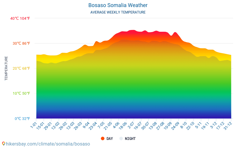 Босасо - Середні щомісячні температури і погода 2015 - 2024 Середня температура в Босасо протягом багатьох років. Середній Погодні в Босасо, Сомалі. hikersbay.com