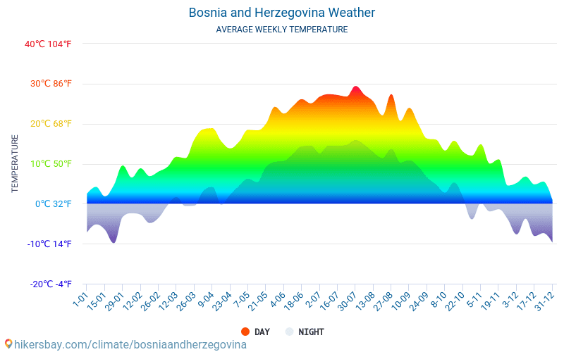 Bosnija un Hercegovina - Mēneša vidējā temperatūra un laika 2015 - 2024 Vidējā temperatūra ir Bosnija un Hercegovina pa gadiem. Vidējais laika Bosnija un Hercegovina. hikersbay.com