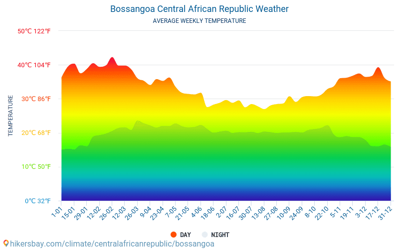 Bossangoa 中央アフリカ共和国 天気 Bossangoa の気候と天気 最高の時間と天候の Bossangoa への旅行 します 天気 気候を旅行します