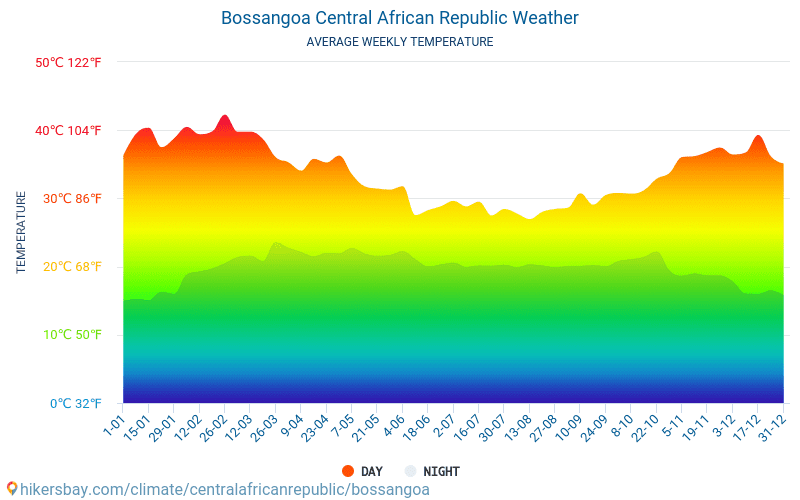 Bossangoa - Temperaturi medii lunare şi vreme 2015 - 2024 Temperatura medie în Bossangoa ani. Meteo medii în Bossangoa, Republica Centrafricană. hikersbay.com