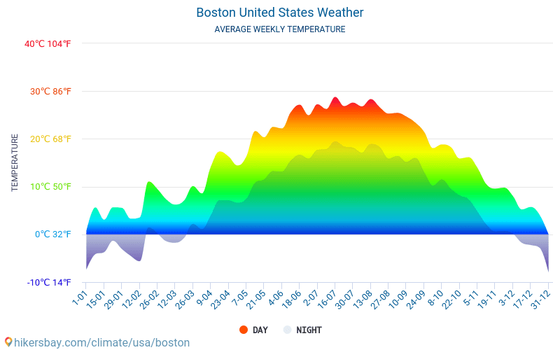 Boston - Clima y temperaturas medias mensuales 2015 - 2024 Temperatura media en Boston sobre los años. Tiempo promedio en Boston, Estados Unidos. hikersbay.com