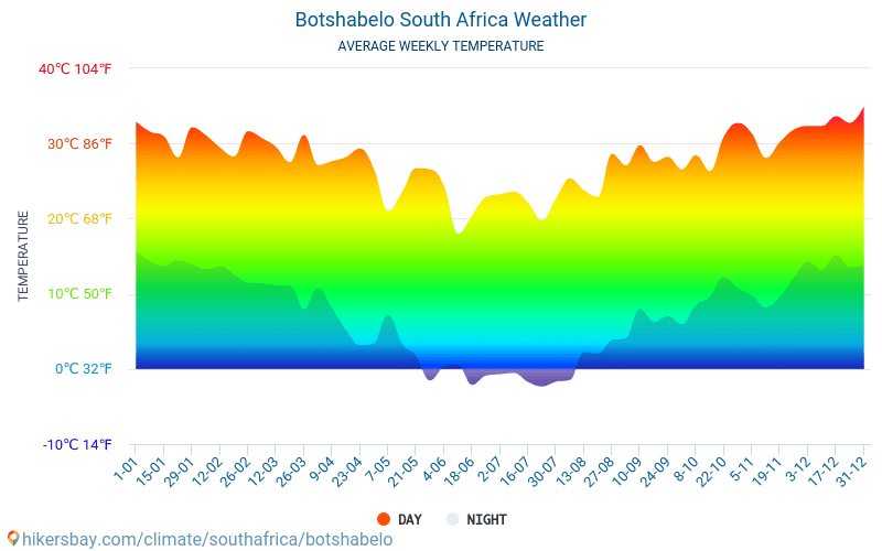 Botshabelo - Átlagos havi hőmérséklet és időjárás 2015 - 2024 Botshabelo Átlagos hőmérséklete az évek során. Átlagos Időjárás Botshabelo, Dél-afrikai Köztársaság. hikersbay.com