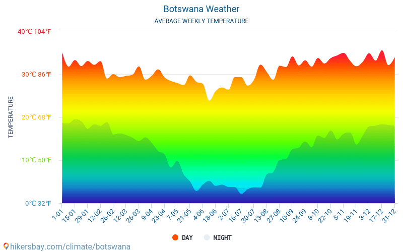 Botswana - Średnie miesięczne temperatury i pogoda 2015 - 2024 Średnie temperatury w Botswanie w ubiegłych latach. Historyczna średnia pogoda w Botswanie. hikersbay.com