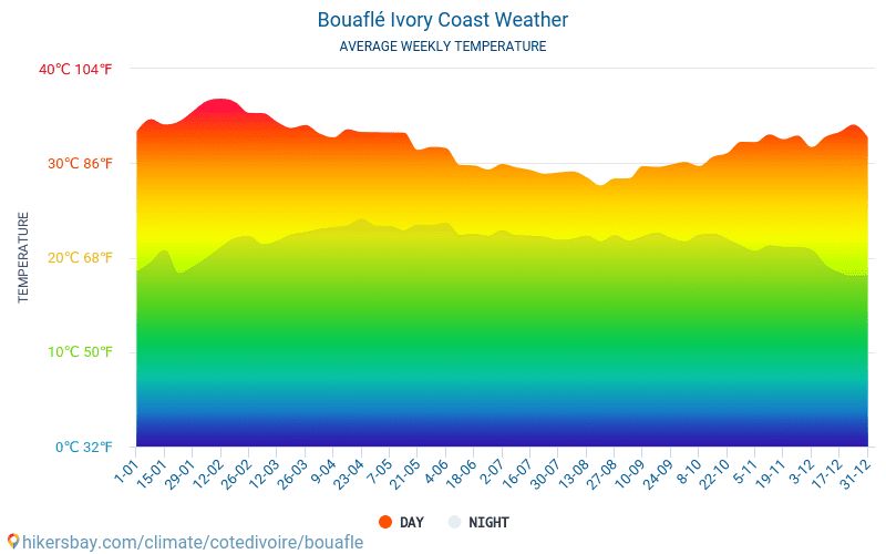 Bouaflé - Temperaturi medii lunare şi vreme 2015 - 2024 Temperatura medie în Bouaflé ani. Meteo medii în Bouaflé, Coasta de Fildeș. hikersbay.com
