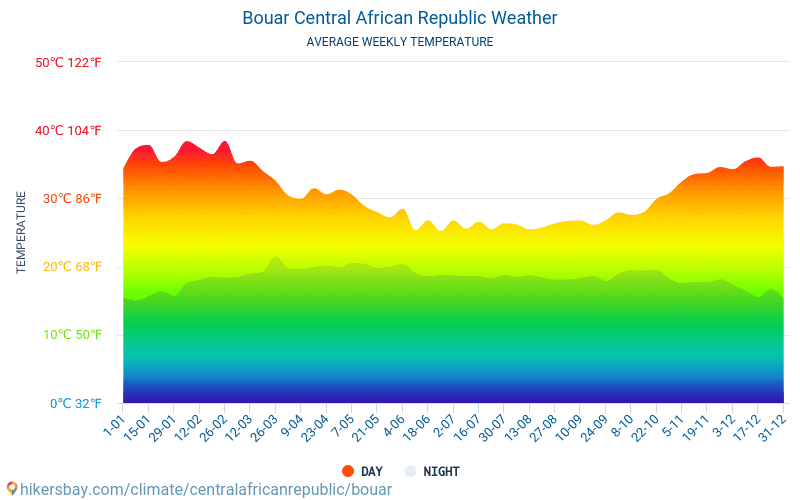 Bouar - Average Monthly temperatures and weather 2015 - 2024 Average temperature in Bouar over the years. Average Weather in Bouar, Central African Republic. hikersbay.com