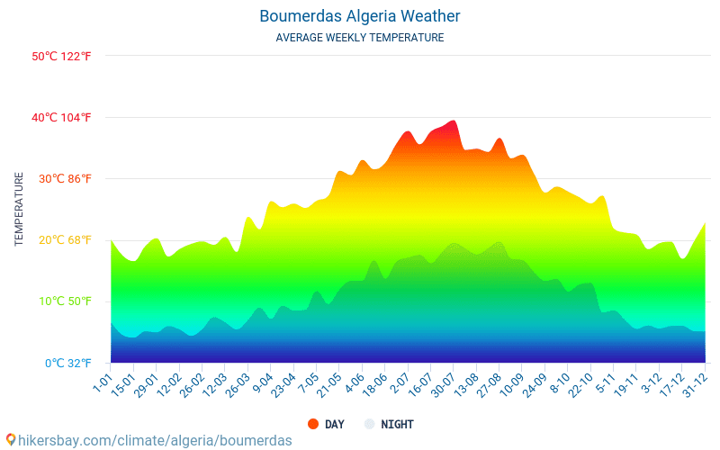 Boumerdas - Mēneša vidējā temperatūra un laika 2015 - 2024 Vidējā temperatūra ir Boumerdas pa gadiem. Vidējais laika Boumerdas, Alžīrija. hikersbay.com