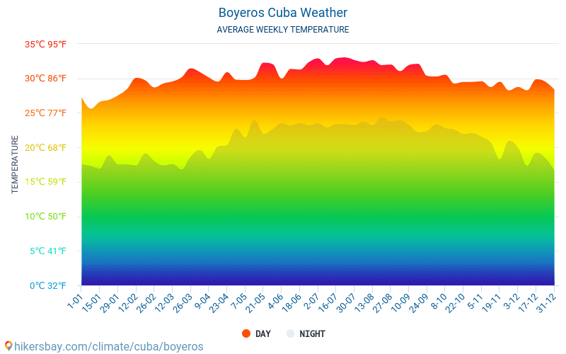Boyeros - Gemiddelde maandelijkse temperaturen en weer 2015 - 2024 Gemiddelde temperatuur in de Boyeros door de jaren heen. Het gemiddelde weer in Boyeros, Cuba. hikersbay.com