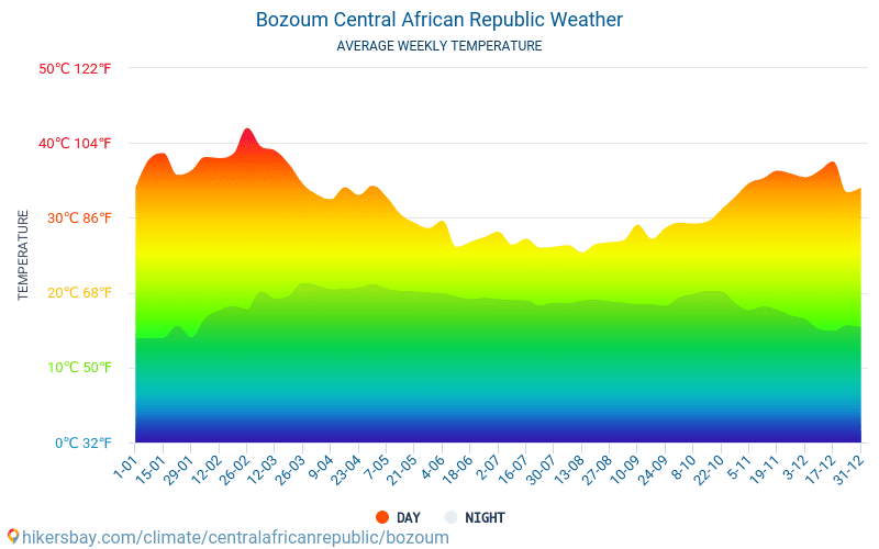 Bozoum - Météo et températures moyennes mensuelles 2015 - 2024 Température moyenne en Bozoum au fil des ans. Conditions météorologiques moyennes en Bozoum, République centrafricaine. hikersbay.com
