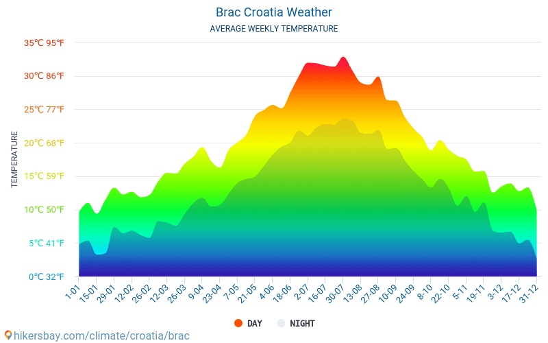 Brač - Gemiddelde maandelijkse temperaturen en weer 2015 - 2024 Gemiddelde temperatuur in de Brač door de jaren heen. Het gemiddelde weer in Brač, Kroatië. hikersbay.com