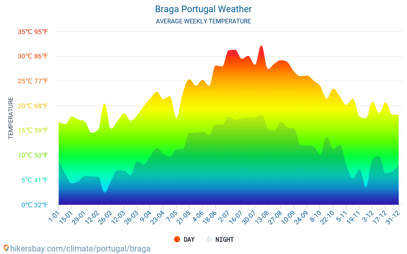 Braga - Clima y temperaturas medias mensuales 2015 - 2024 Temperatura media en Braga sobre los años. Tiempo promedio en Braga, Portugal. hikersbay.com